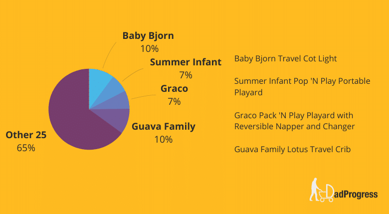 Best Pack and Play Study Results: Baby Bjorn 10%, Summer Infant 7%, Graco 7%, Guava Family 10%, Other 25 65%